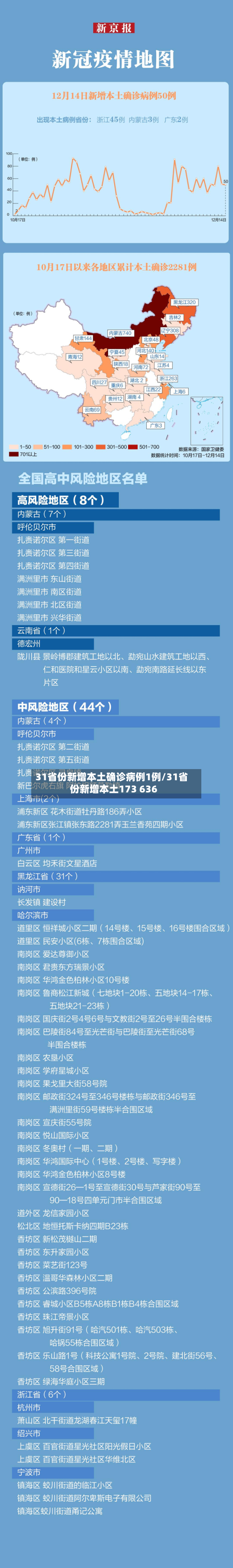 31省份新增本土确诊病例1例/31省份新增本土173 636
