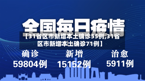 【31省区市新增本土确诊55例,31省区市新增本土确诊71例】