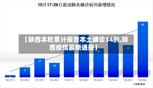 【陕西本轮累计报告本土确诊34例,陕西疫情最新通报】