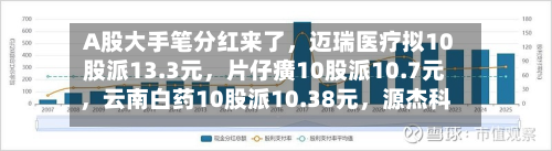 A股大手笔分红来了，迈瑞医疗拟10股派13.3元，片仔癀10股派10.7元，云南白药10股派10.38元	，源杰科技10股派10元-第2张图片
