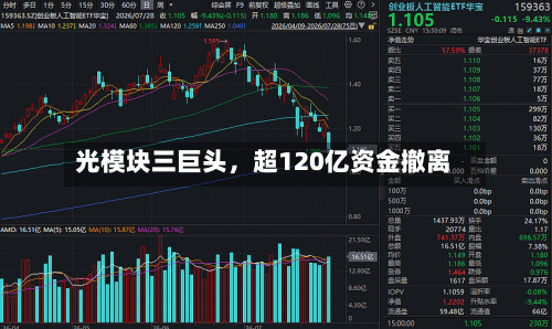 光模块三巨头	，超120亿资金撤离-第2张图片