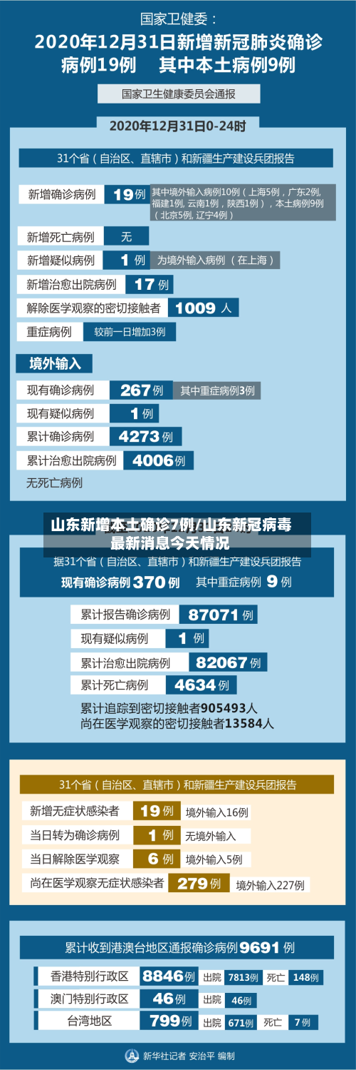 山东新增本土确诊7例/山东新冠病毒最新消息今天情况