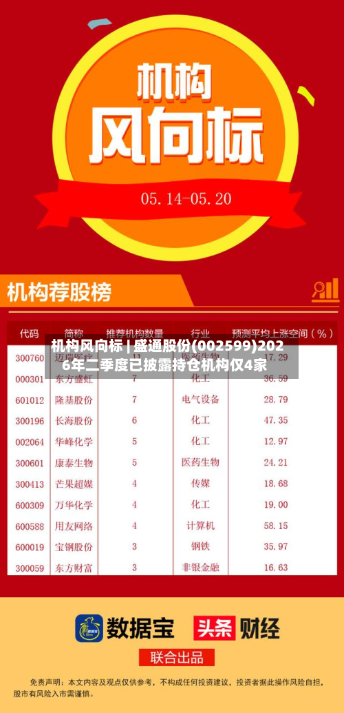 机构风向标 | 盛通股份(002599)2026年二季度已披露持仓机构仅4家-第3张图片