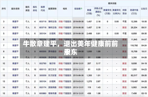 牛散章建平	，退出美年健康前前十股东-第2张图片