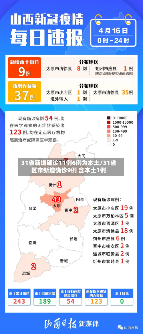 31省新增确诊11例6例为本土/31省区市新增确诊9例 含本土1例