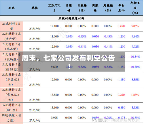 周末，七家公司发布利空公告！-第2张图片