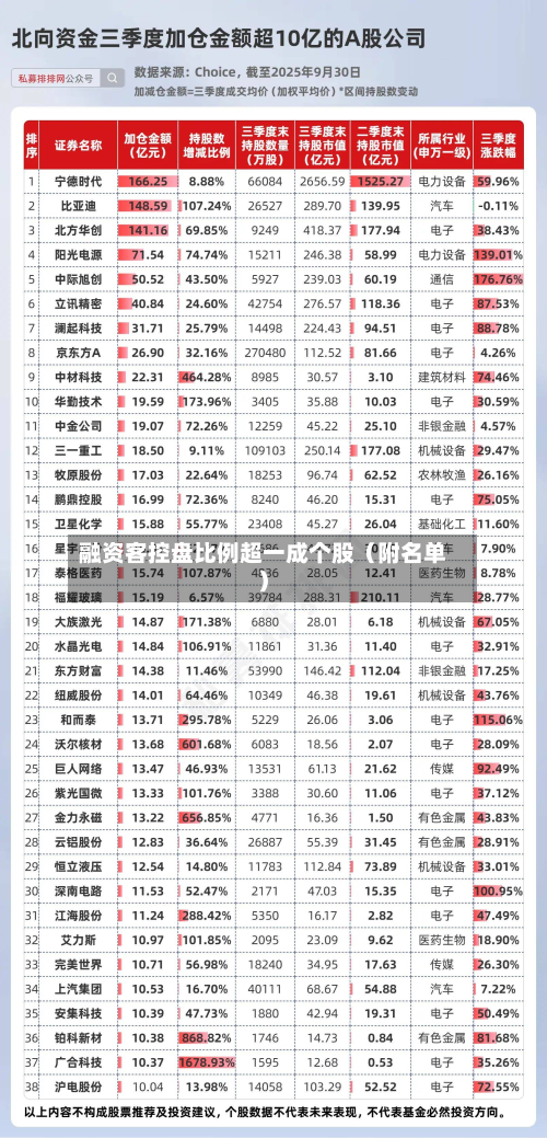 融资客控盘比例超一成个股(附名单)-第3张图片