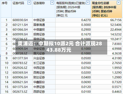 奥浦迈：中期拟10派2元 合计派现2843.88万元
