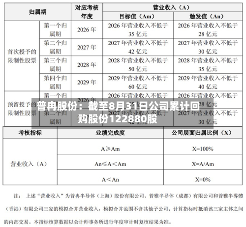 普冉股份：截至8月31日公司累计回购股份122880股-第1张图片
