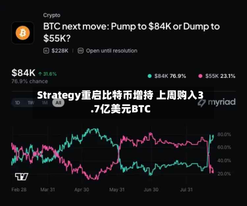Strategy重启比特币增持 上周购入3.7亿美元BTC-第2张图片