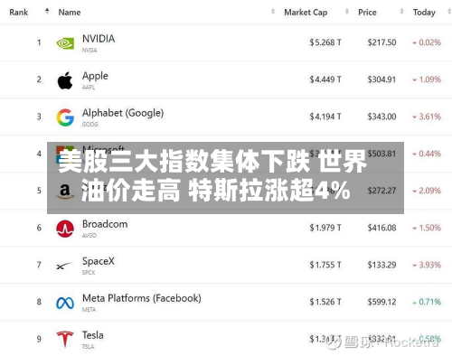 美股三大指数集体下跌 世界油价走高 特斯拉涨超4%-第2张图片