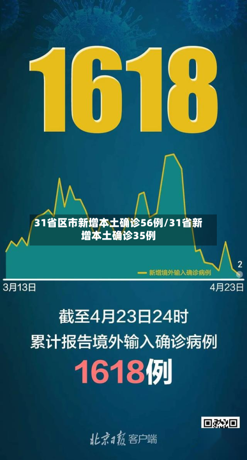 31省区市新增本土确诊56例/31省新增本土确诊35例-第3张图片