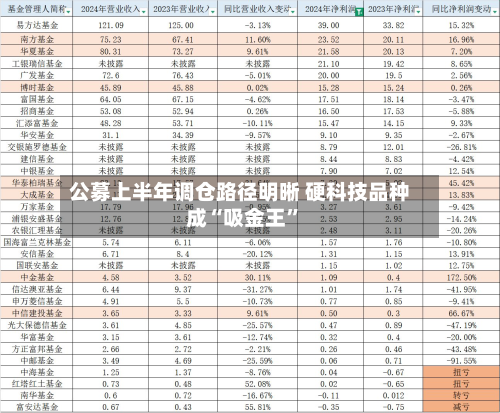 公募上半年调仓路径明晰 硬科技品种成“吸金王”-第3张图片
