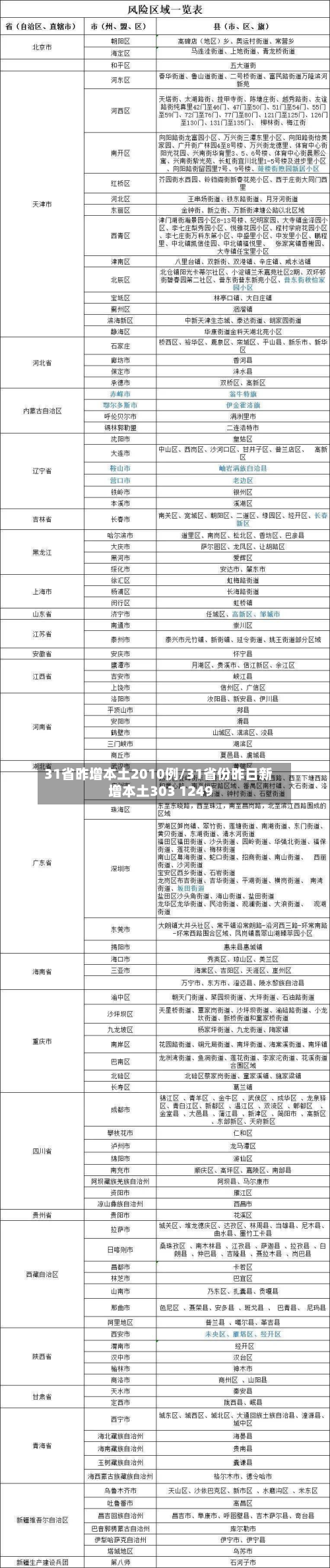 31省昨增本土2010例/31省份昨日新增本土303 1249-第2张图片
