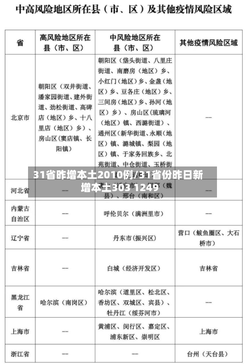 31省昨增本土2010例/31省份昨日新增本土303 1249