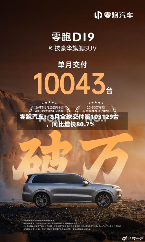 零跑汽车：8月全球交付量103129台，同比增长80.7%