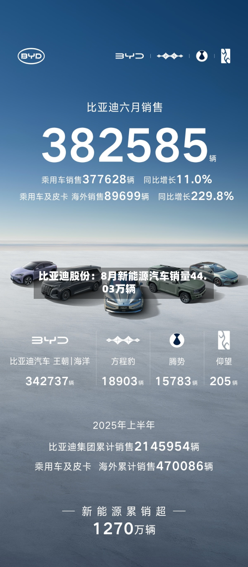 比亚迪股份：8月新能源汽车销量44.03万辆