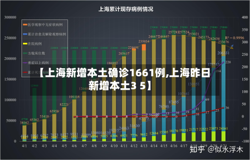 【上海新增本土确诊1661例,上海昨日新增本土3 5】