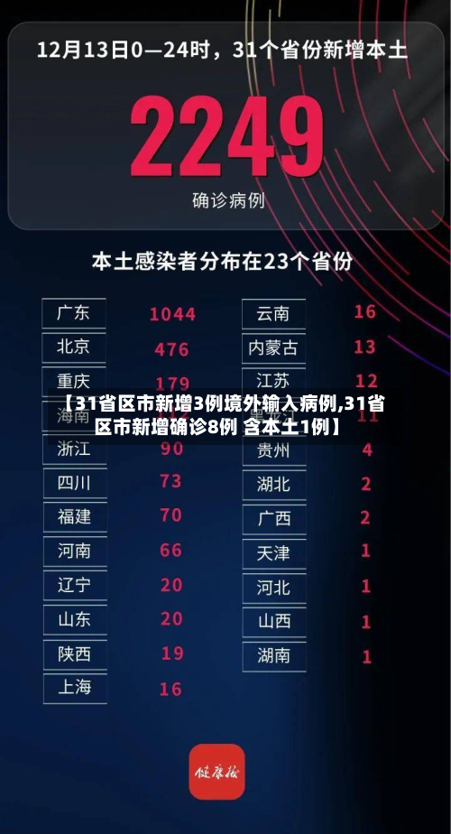 【31省区市新增3例境外输入病例,31省区市新增确诊8例 含本土1例】