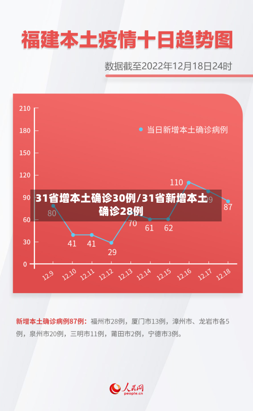 31省增本土确诊30例/31省新增本土确诊28例-第3张图片
