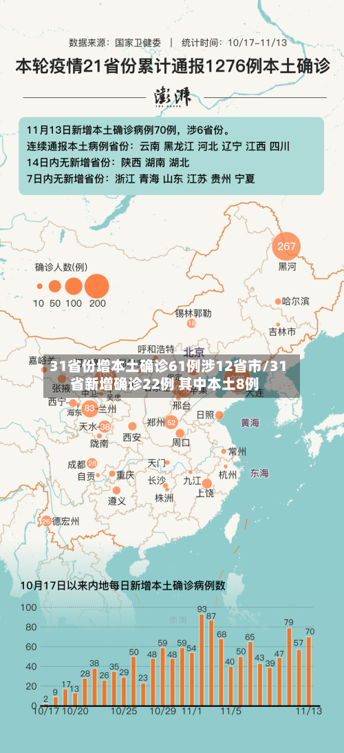 31省份增本土确诊61例涉12省市/31省新增确诊22例 其中本土8例
