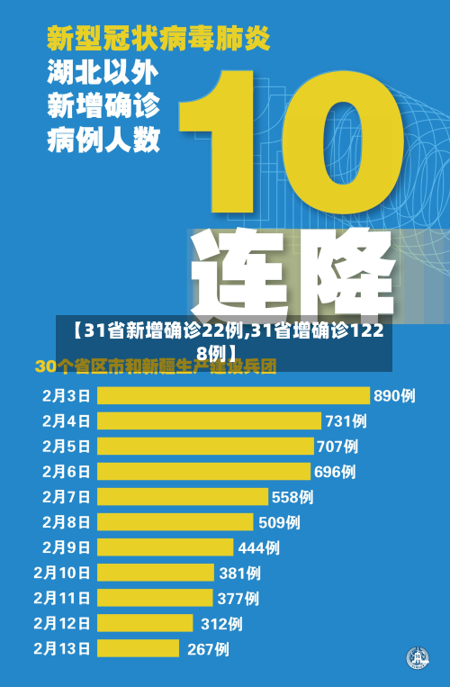 【31省新增确诊22例,31省增确诊1228例】-第2张图片