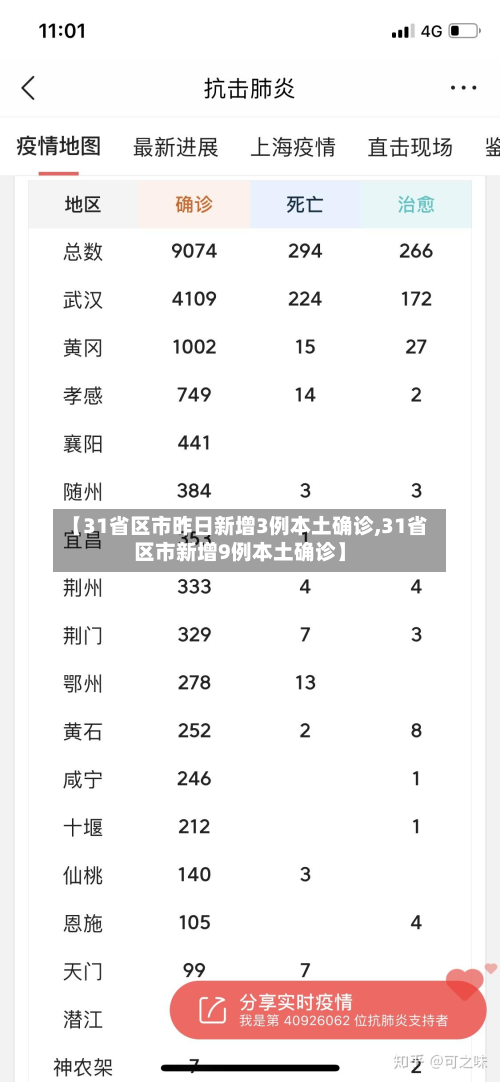 【31省区市昨日新增3例本土确诊,31省区市新增9例本土确诊】