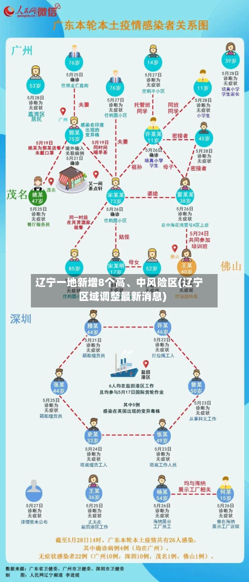 辽宁一地新增8个高、中风险区(辽宁区域调整最新消息)