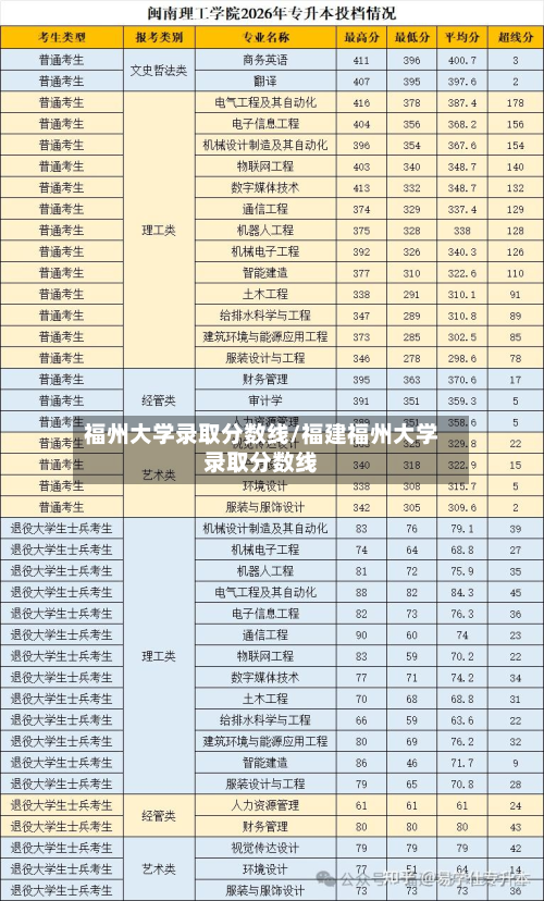福州大学录取分数线/福建福州大学录取分数线-第3张图片