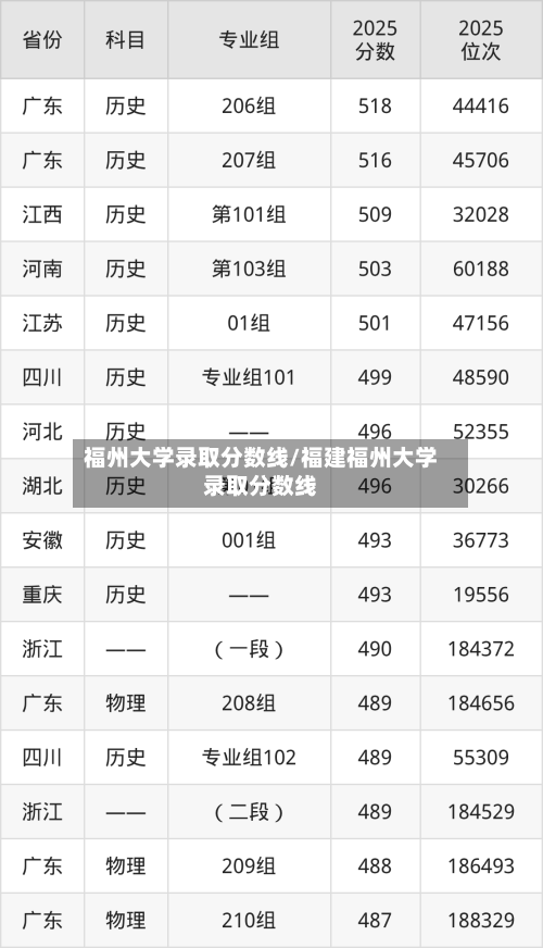 福州大学录取分数线/福建福州大学录取分数线