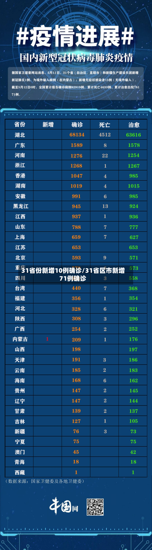31省份新增10例确诊/31省区市新增71例确诊