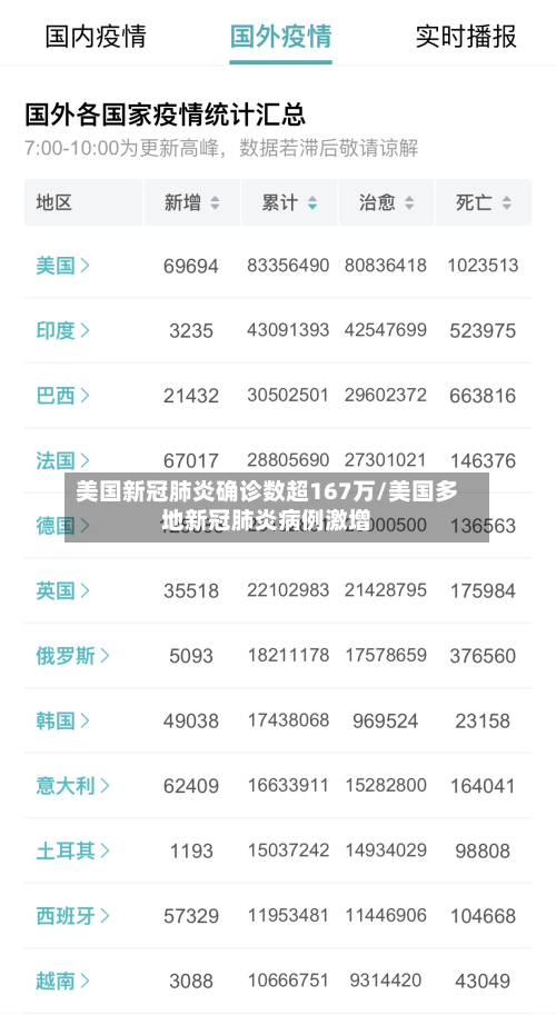 美国新冠肺炎确诊数超167万/美国多地新冠肺炎病例激增