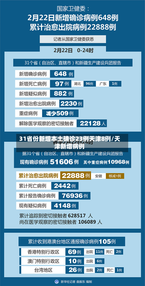 31省份新增本土确诊23例天津8例/天津新增病例