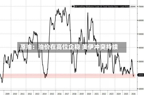 原油：油价在高位企稳 美伊冲突持续