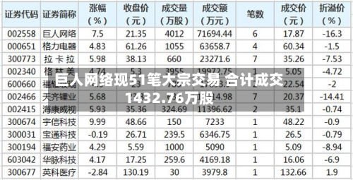 巨人网络现51笔大宗交易 合计成交1432.76万股-第1张图片
