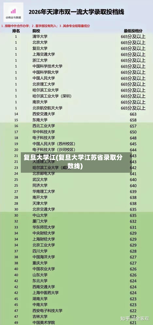 复旦大学江(复旦大学江苏省录取分数线)