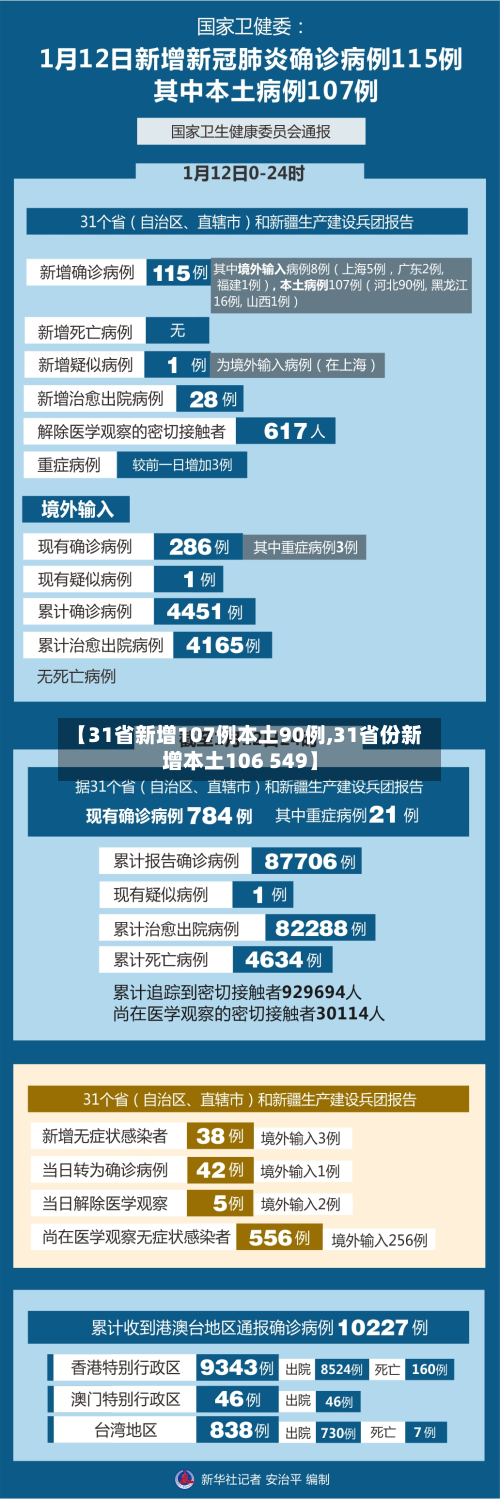 【31省新增107例本土90例,31省份新增本土106 549】