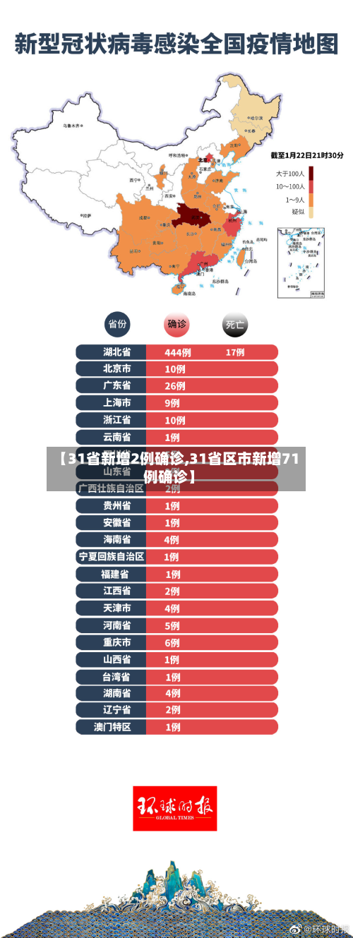 【31省新增2例确诊,31省区市新增71例确诊】