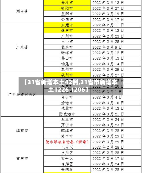 【31省新增本土42例,31省市新增本土1226 1206】-第2张图片