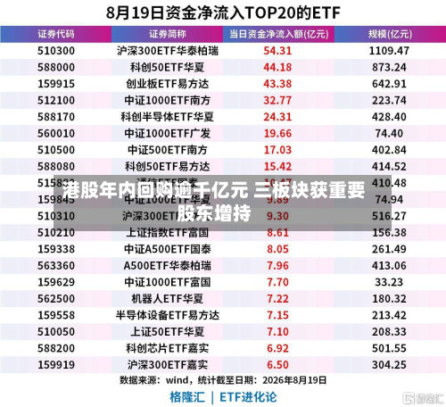 港股年内回购逾千亿元 三板块获重要股东增持