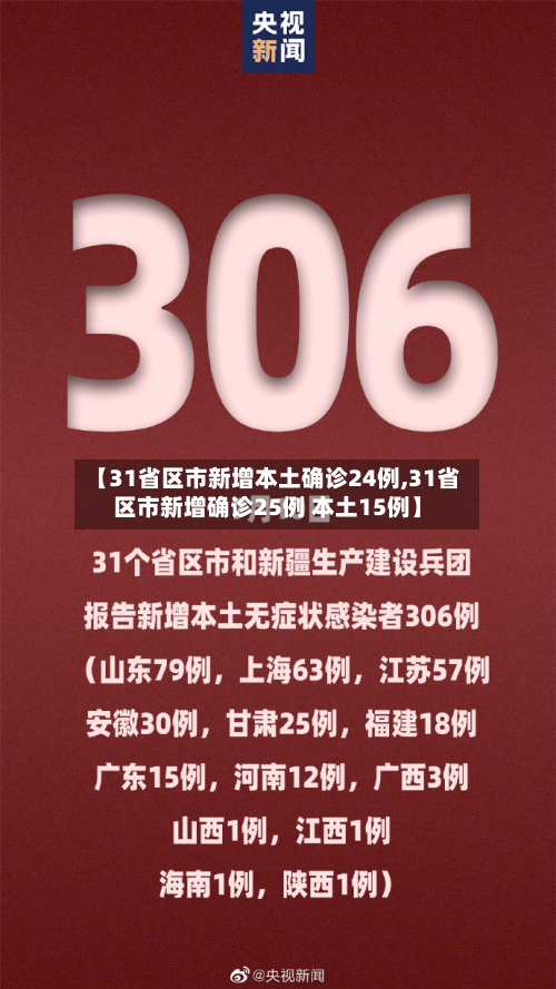 【31省区市新增本土确诊24例,31省区市新增确诊25例 本土15例】