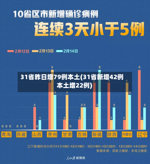 31省昨日增79例本土(31省新增42例 本土增22例)-第2张图片