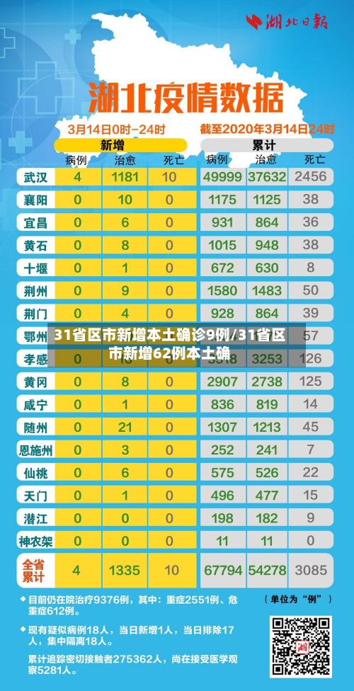 31省区市新增本土确诊9例/31省区市新增62例本土确