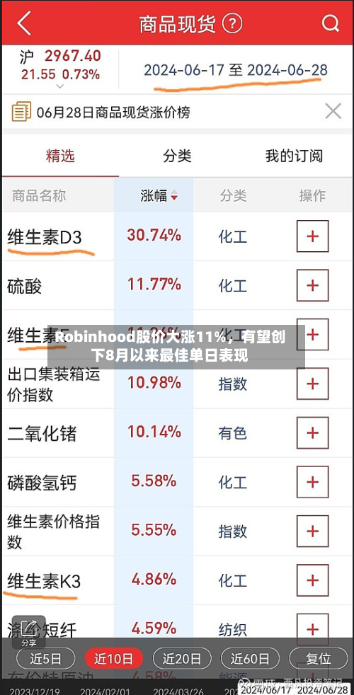 Robinhood股价大涨11%，有望创下8月以来最佳单日表现-第2张图片