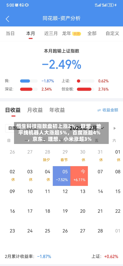 恒生科技指数盘初上涨2%，联想	、地平线机器人大涨超5%，百度涨超4%	，京东、理想、小米涨超3%-第2张图片