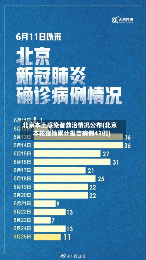 北京本土感染者救治情况公布(北京本轮疫情累计报告病例43例)
