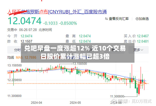兑吧早盘一度涨超12% 近10个交易日股价累计涨幅已超3倍-第2张图片