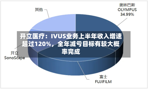 开立医疗：IVUS业务上半年收入增速超过120%，全年减亏目标有较大概率完成-第2张图片