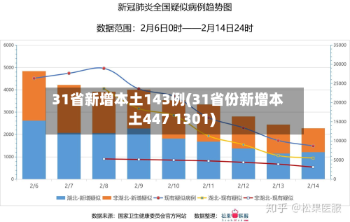 31省新增本土143例(31省份新增本土447 1301)