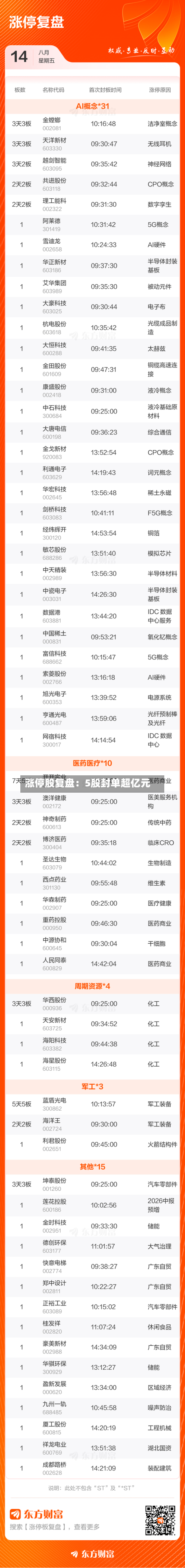 涨停股复盘：5股封单超亿元-第2张图片